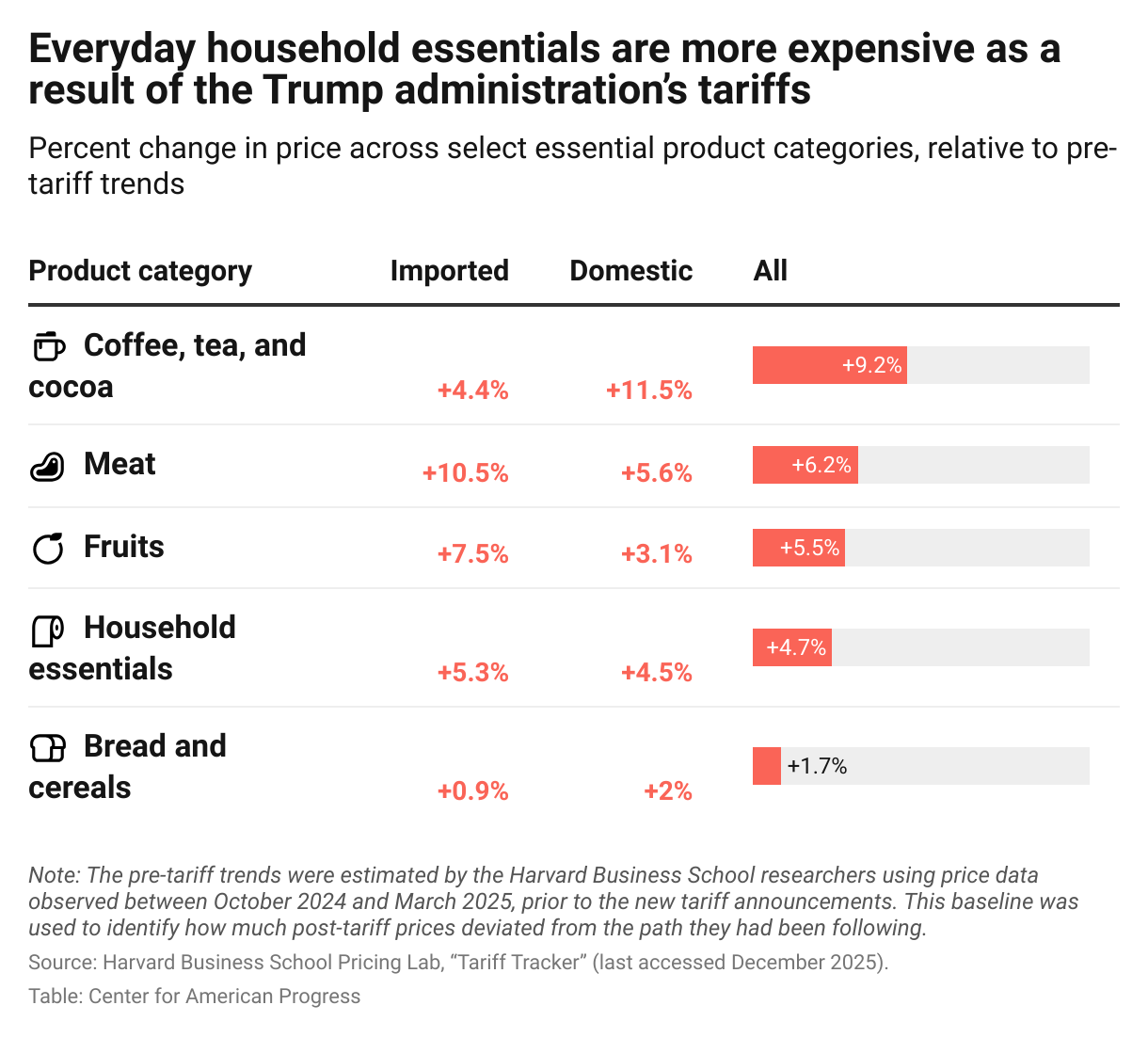 Bar chart showing percent change in prices for different product categories. Popular holiday goods—including jewelry and household appliances—have experienced tariff-related price increases ranging from 0.9 to 15.1 percent.