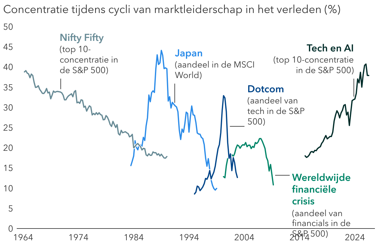Dat markten stijgen rond interessante beleggingsthema's is niets nieuws