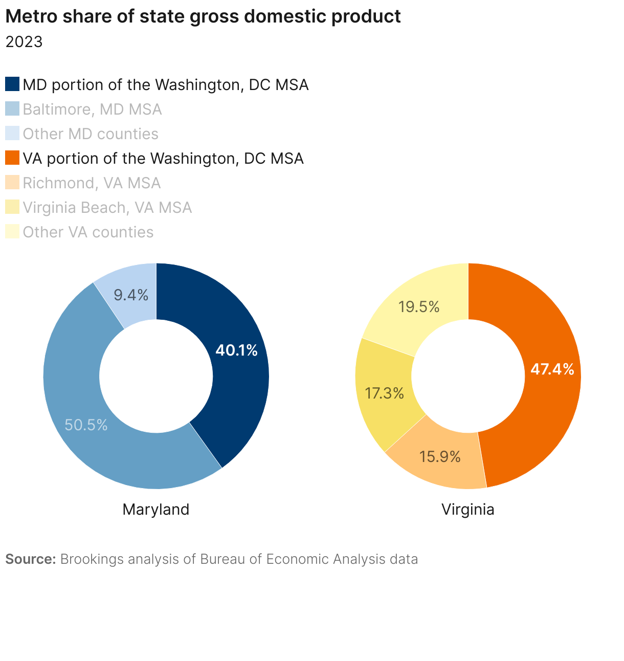 Metro share of state gross domestic product (Small multiple donut chart)
