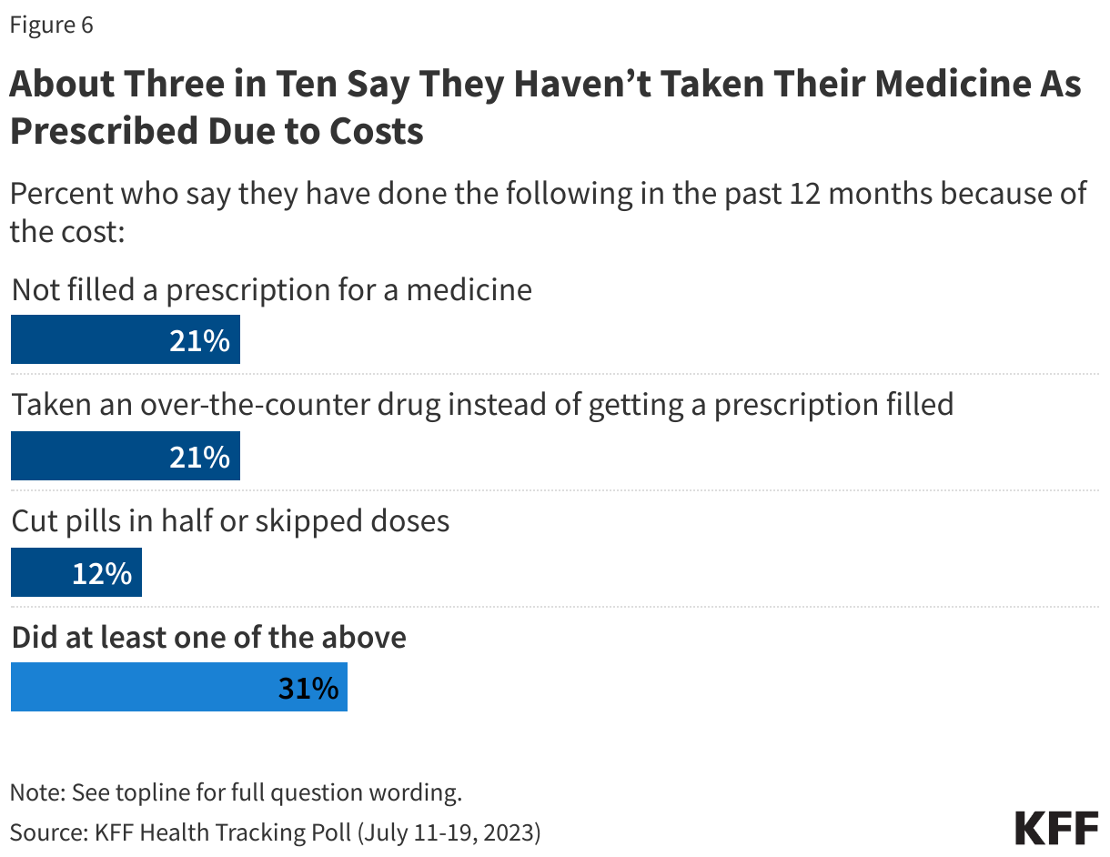 About Three in Ten Say They Haven’t Taken Their Medicine As Prescribed Due to Costs data chart