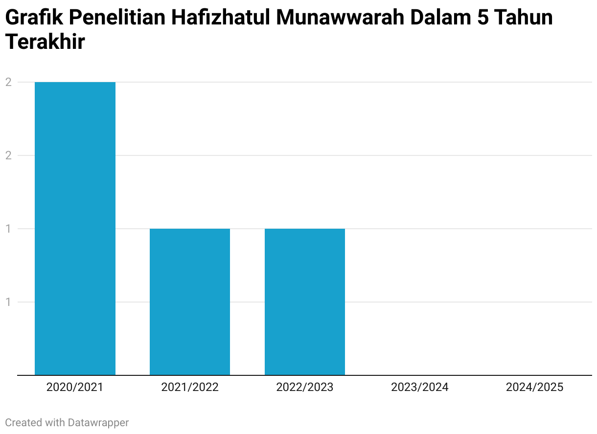 Grafik Penelitian Hafizhatul Munawwarah Dalam 5 Tahun Terakhir (Column Chart)