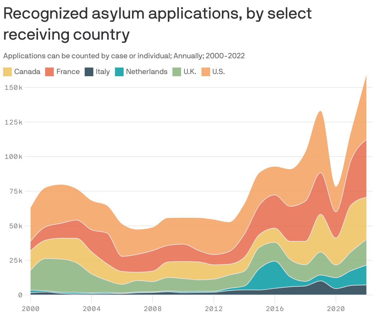 Recognized asylum applications, by select receiving country