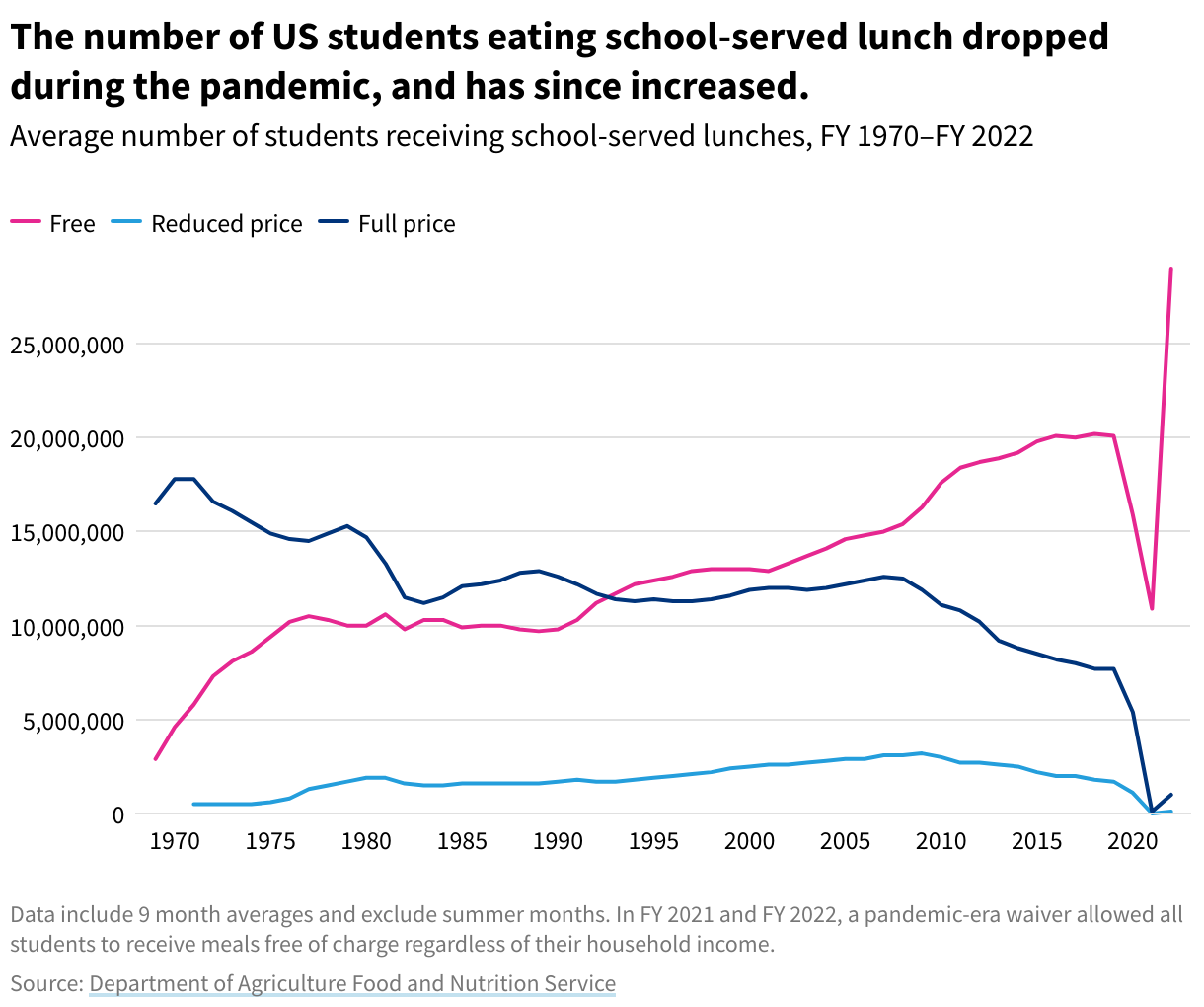 Line graph showing the number of US students in millions receiving full-price, free, and reduced price school-served lunches, 1970-2022. 