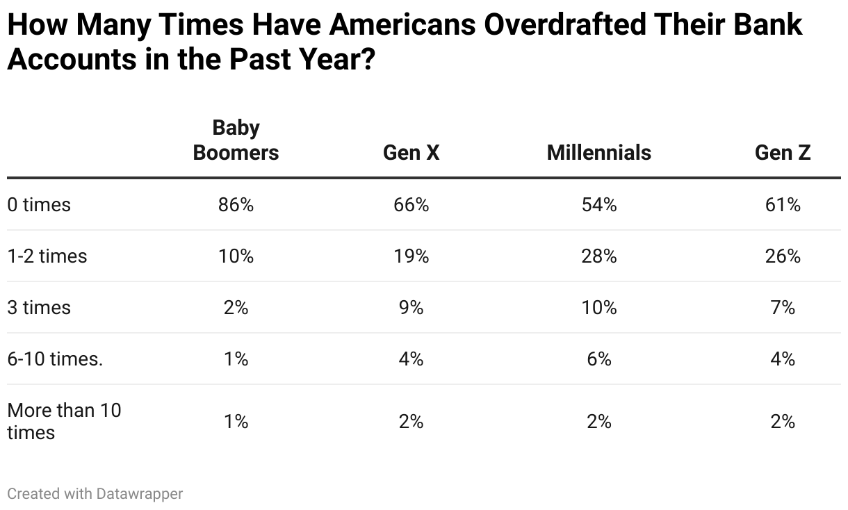 How Many Times Have Americans Overdrafted Their Bank Accounts in the Past Year?