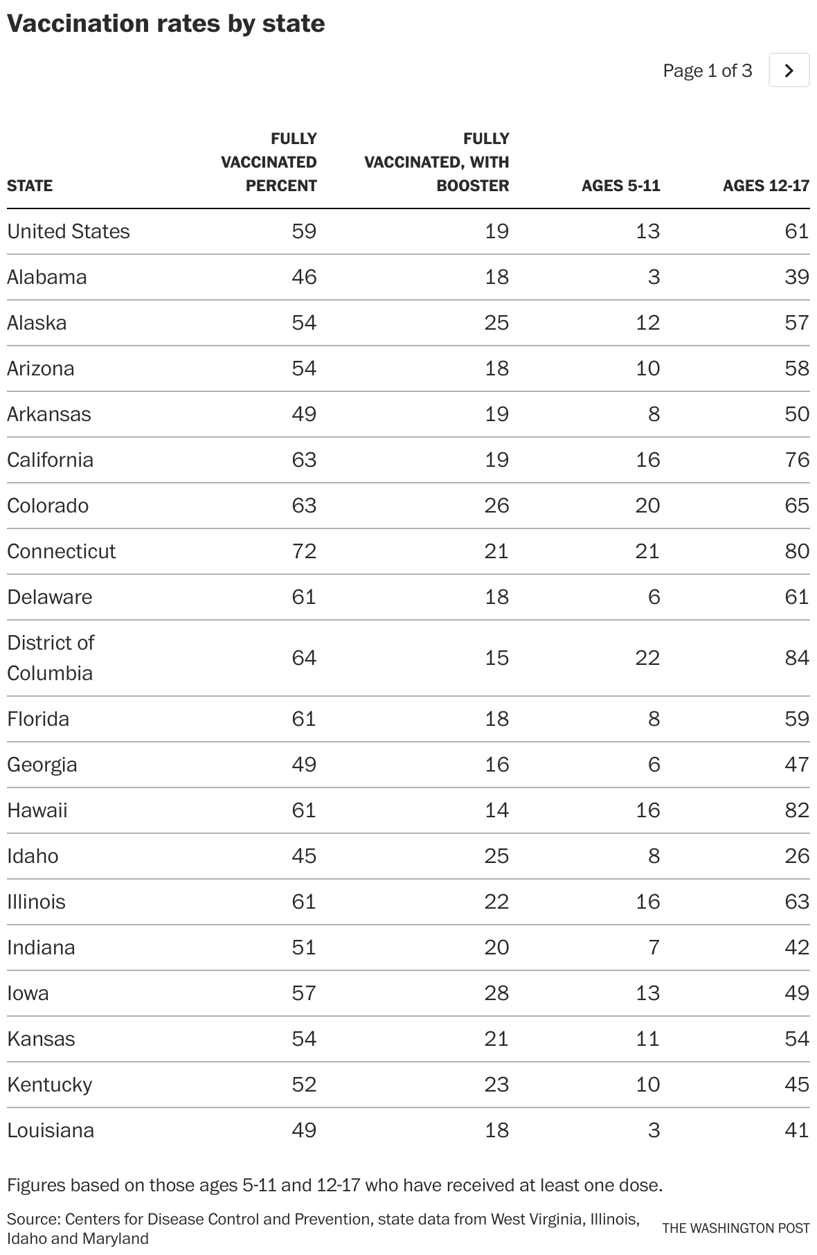 Southern states fall behind in vaccinating kids as pediatric infections ...