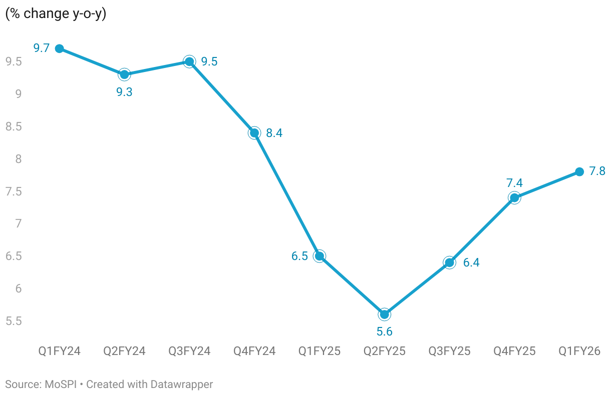 Line chart