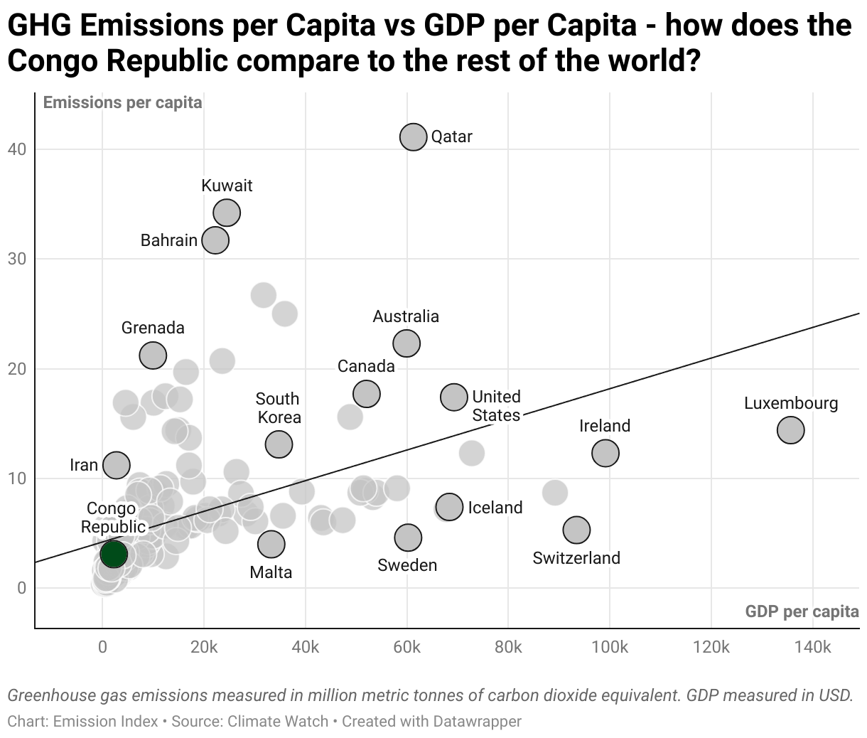 Greenhouse Gas Emissions in the Congo Republic 3 Scatter chart of emissions per capita and GDP per capita