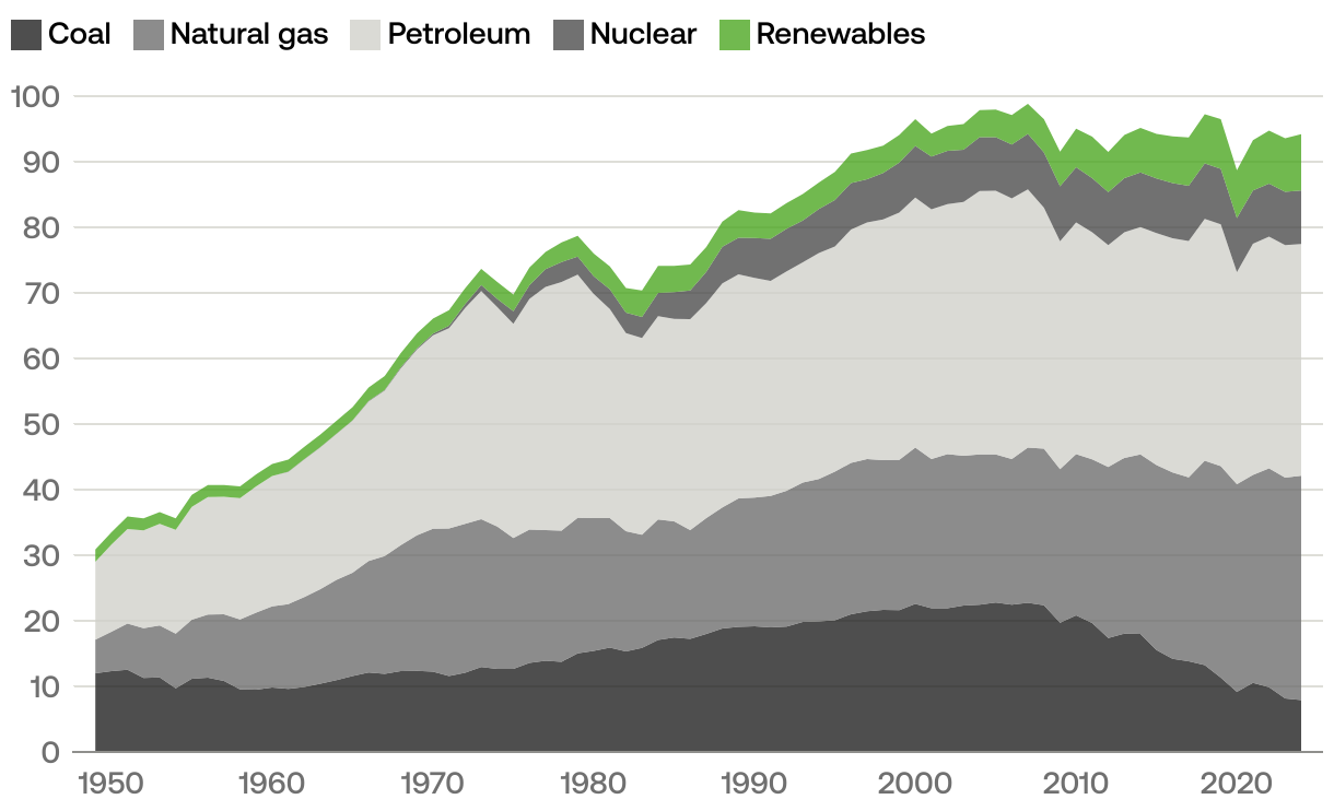 Energy Consumption In Us Over The Years U.S. Energy Market Size,