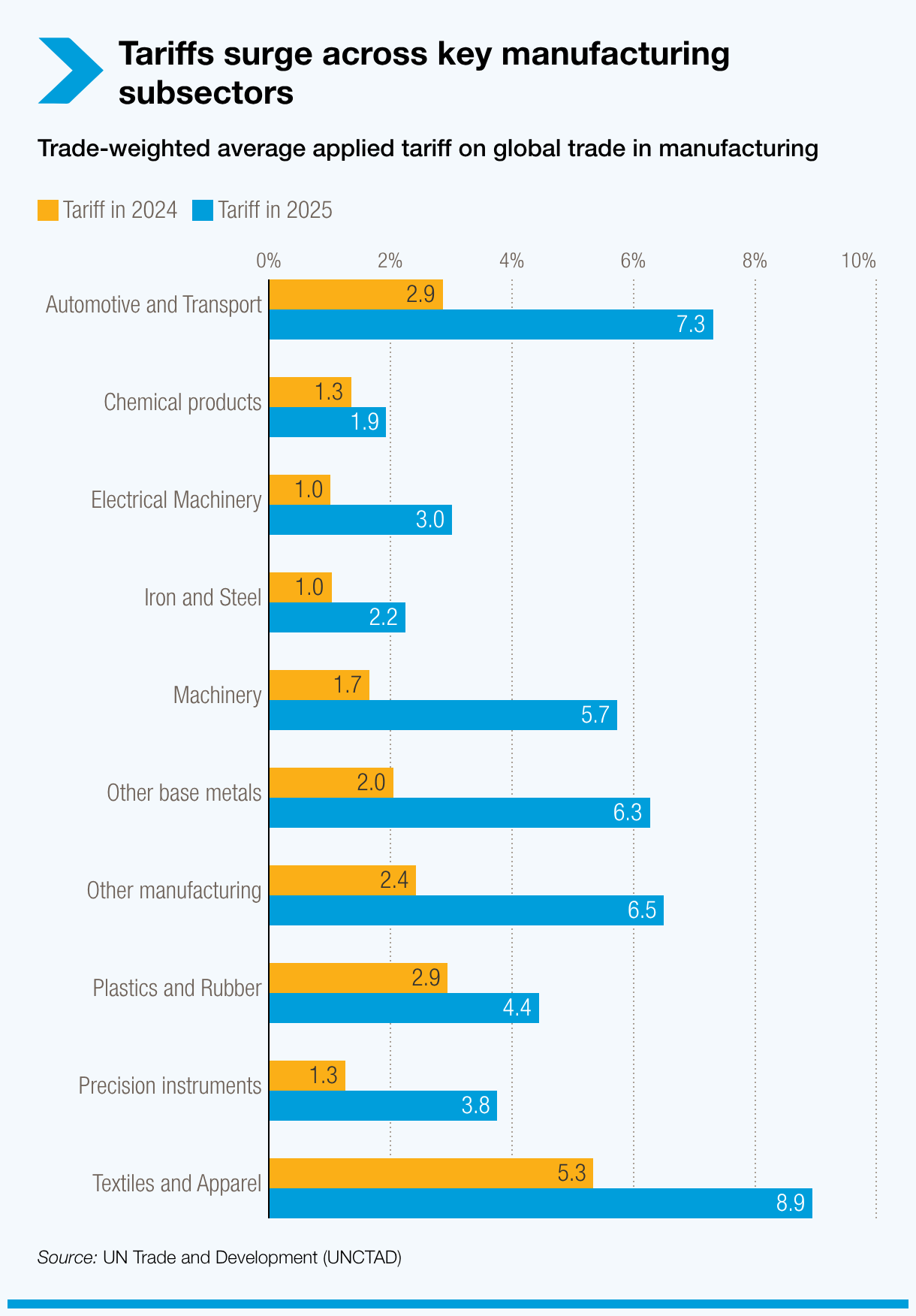 Tariff increases in global trade in selected manufacturing subsectors