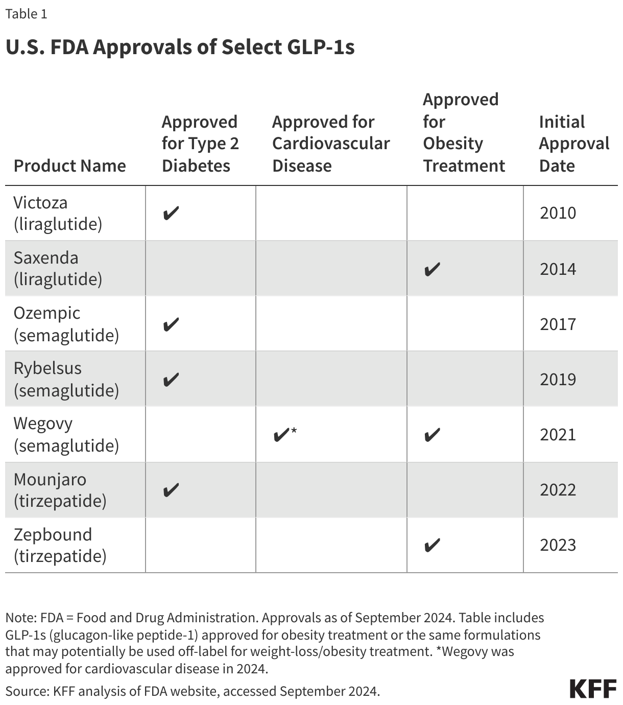 U.S. FDA Approvals of Select GLP-1s data chart