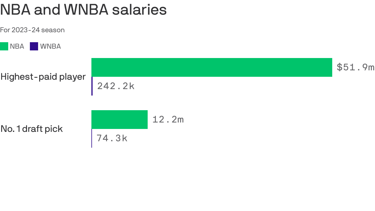 Charted: Stunning pay gap - Axios Des Moines