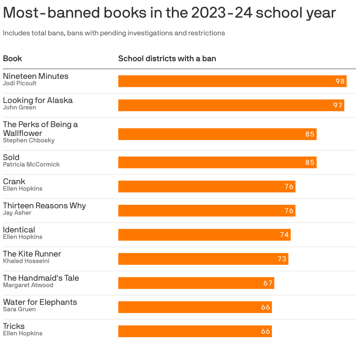 A bar chart showing the most-banned books in the 2023-24 school year. Nineteen Minutes by Jodie Picoult tops the list, with bans in 98 school districts. It's followed by Looking for Alaska by John Green (97 districts), The Perks of Being a Wallflower by Stephen Chbosky (85) and Sold by Patricia McCormick (85).