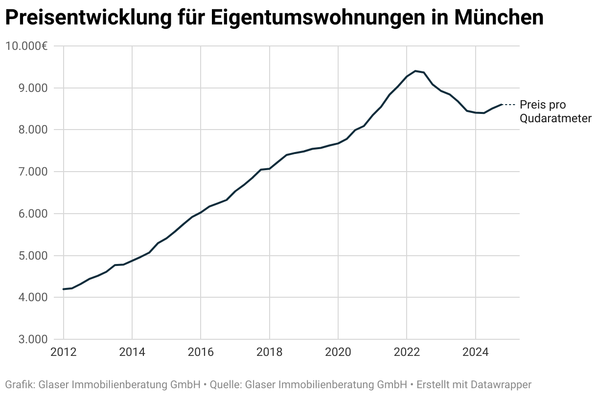 Das Diagramm zeigt die Immobilienpreisentwicklung in München der vergangenen Jahre.