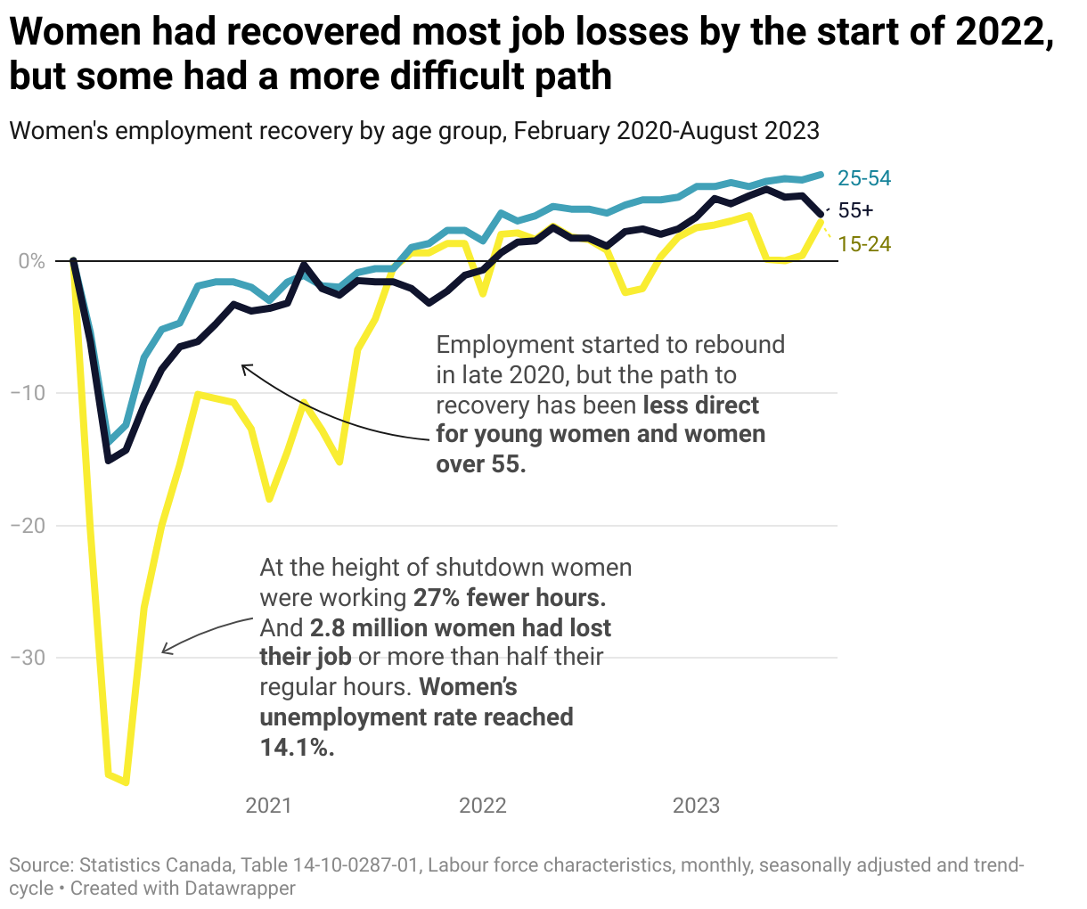 A line graph showing the change in the percentage of women employed between February 2020 and August 2023 separated into three age groups: 15 to 24, 25 to 54, and older than 54. All age groups experienced a sharp drop in employment in the first half of 2020 followed by increases until August 2023 when employment rates were higher than immediately before the pandemic.