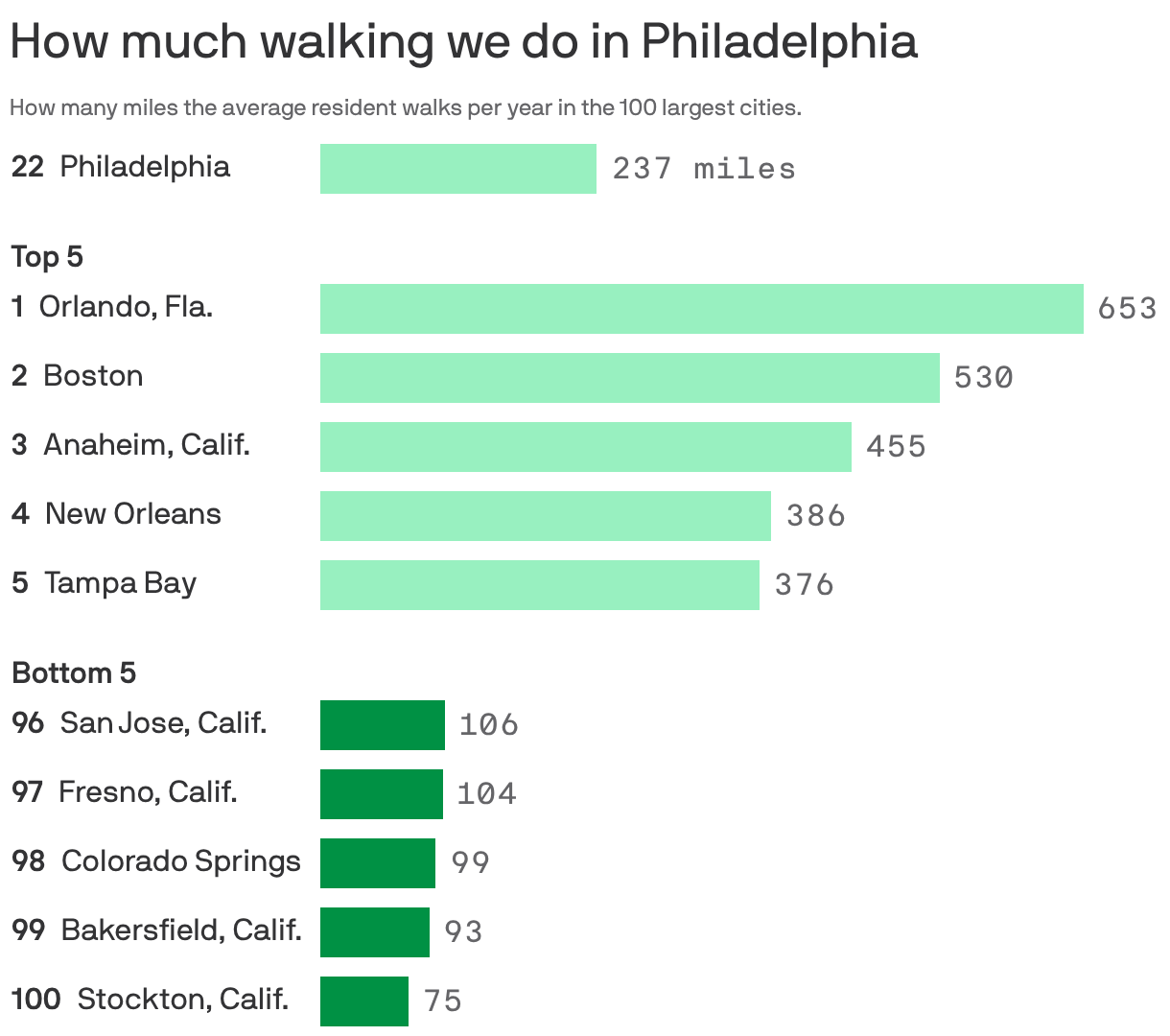 Bar chart shows the five cities where residents walk the most – Orlando, Boston, Anaheim, New Orleans and Tampa Bay – and the least: San Jose, Fresno, Colorado Springs, and Bakersfield and Stockton Calif.