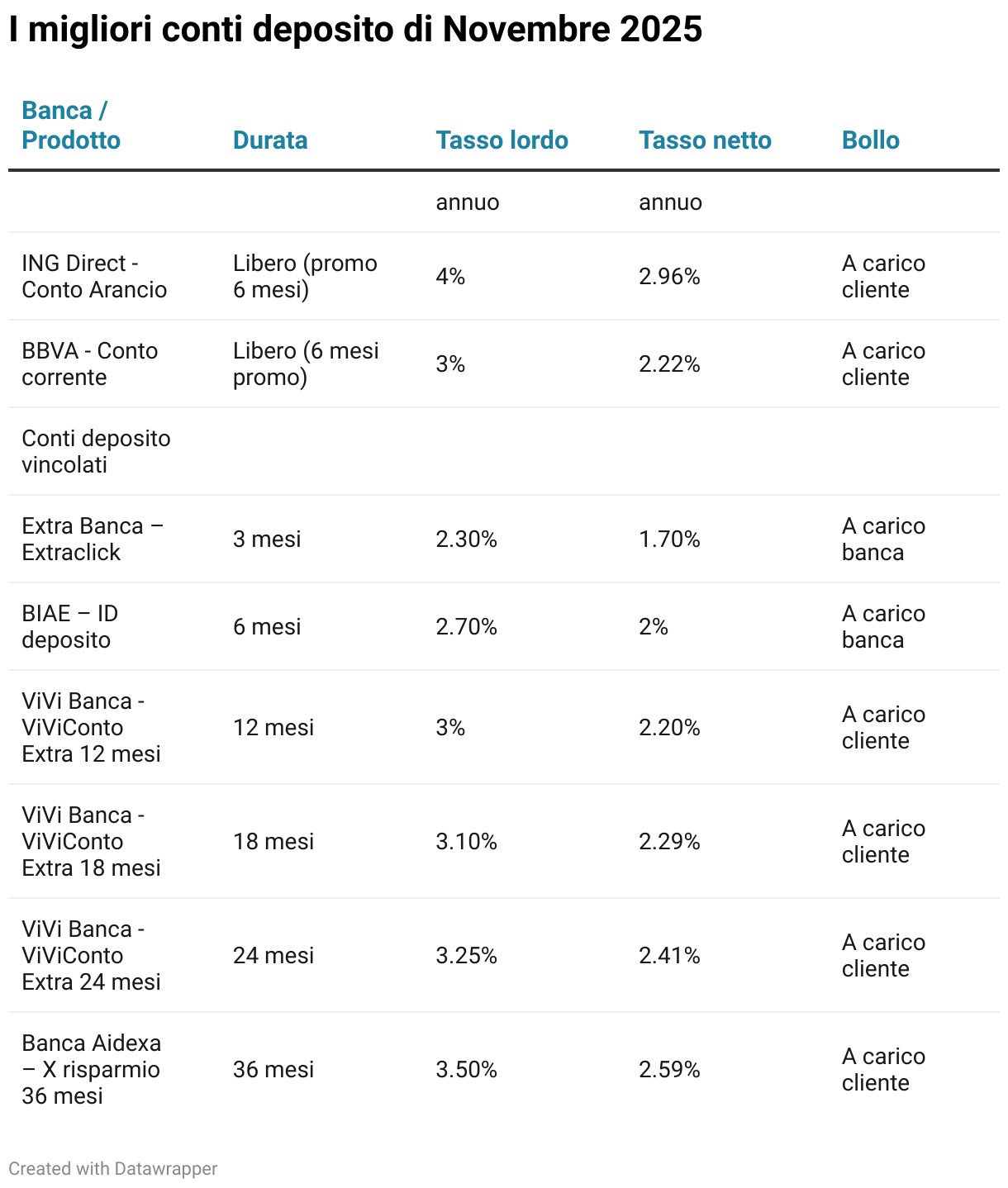 I migliori conti deposito di Novembre 2025 (Table)