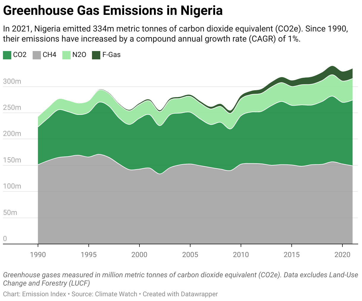 Greenhouse Gas Emissions in Nigeria 5 Line chart showing total greenhouse gas emissions in Nigeria since 1990.