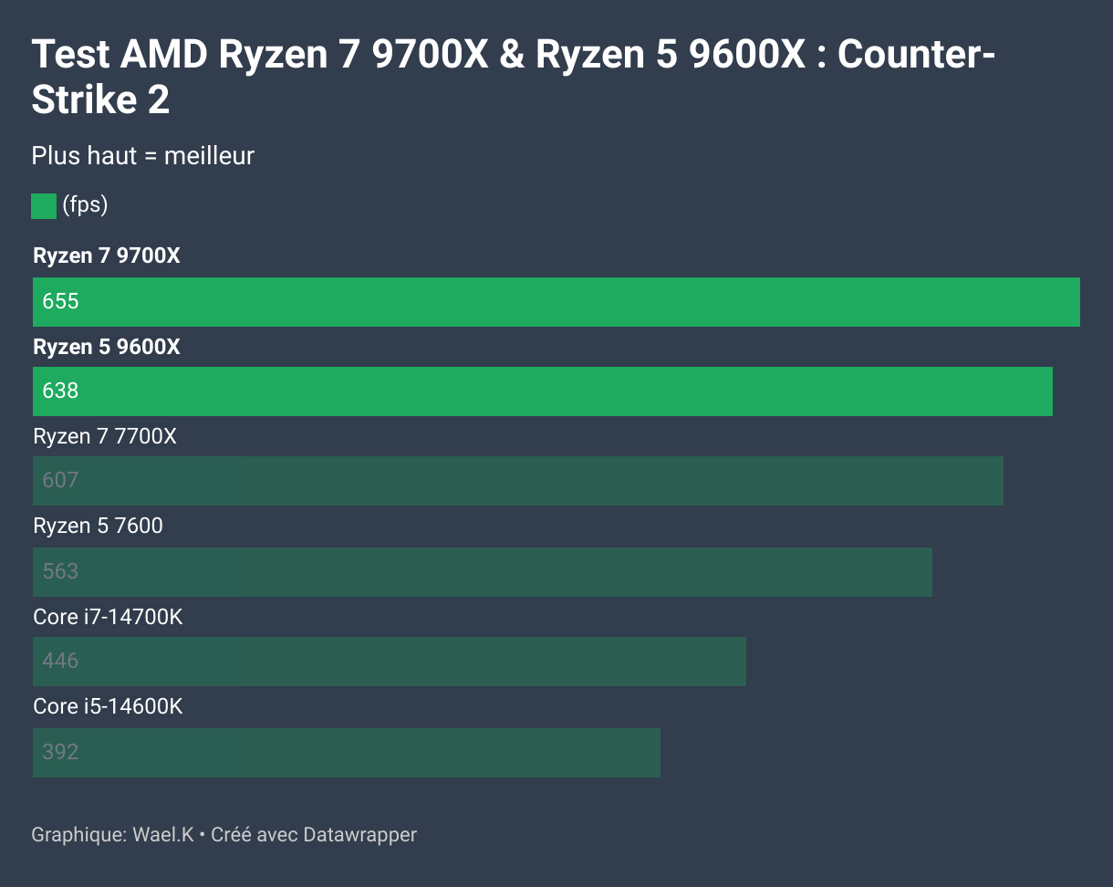 [Test] Processeurs AMD Ryzen 7 9700X Et Ryzen 5 9600X • Pause Hardware