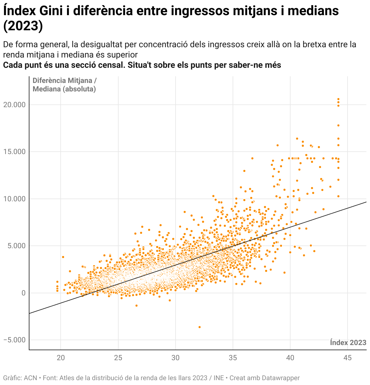 Índex Gini i diferència entre ingressos mitjans i medians (2023) (Scatter Plot)