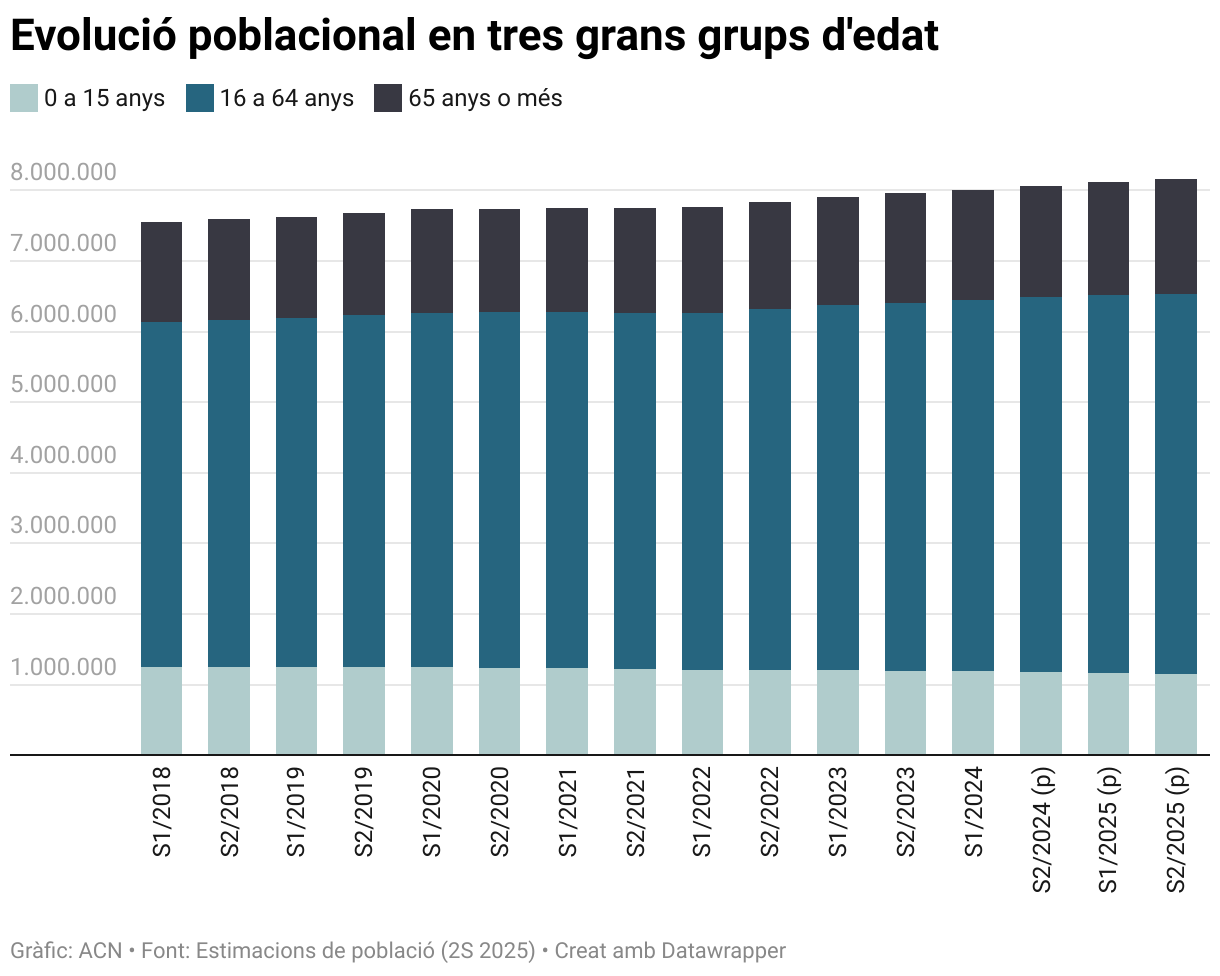 Evolución poblacional en tres grandes grupos de edad (Stacked column chart)