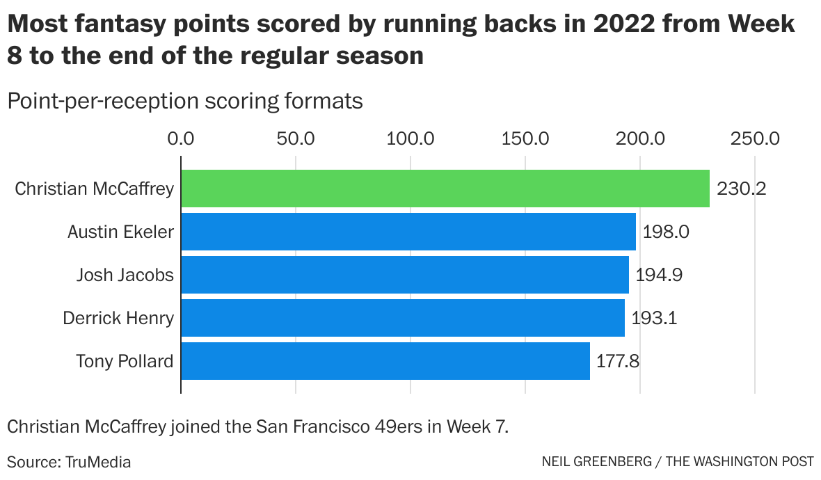 Fantasy football 2023 beginner's guide: The best draft picks for Rounds 1-3  - The Washington Post