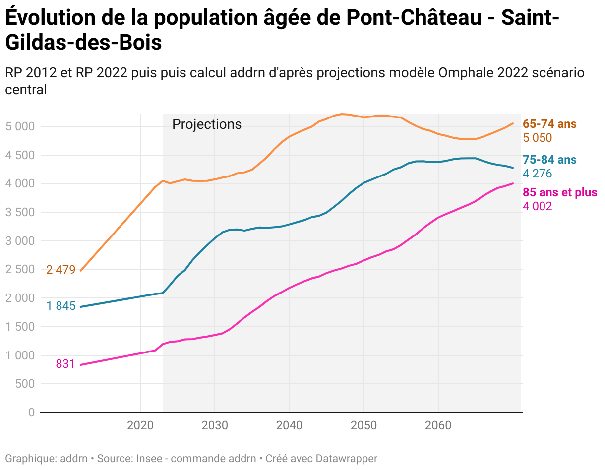 Évolution de la population âgée de Pont-Château - Saint-Gildas-des-Bois (Lignes)