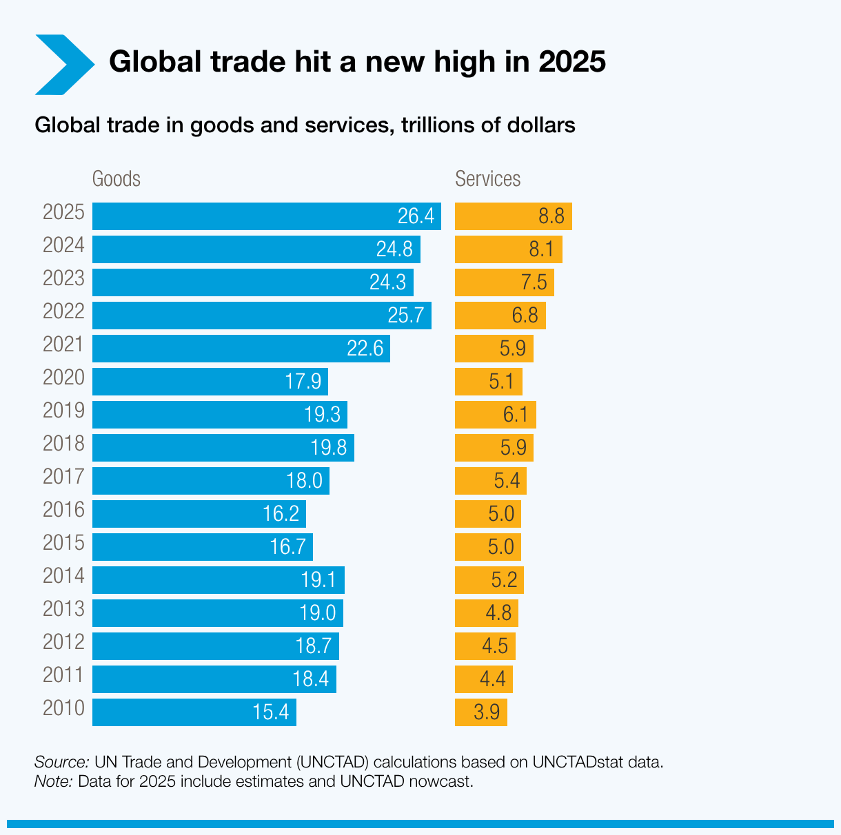 Global trade hit a new high in 2025
