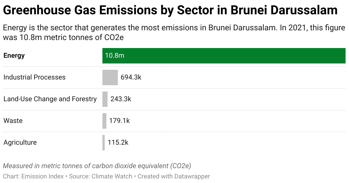 Greenhouse Gas Emissions in Brunei Darussalam 7 Chart showing 2020 emissions in Brunei Darussalam for the energy, agriculture, industrial, waste and land-use sectors.