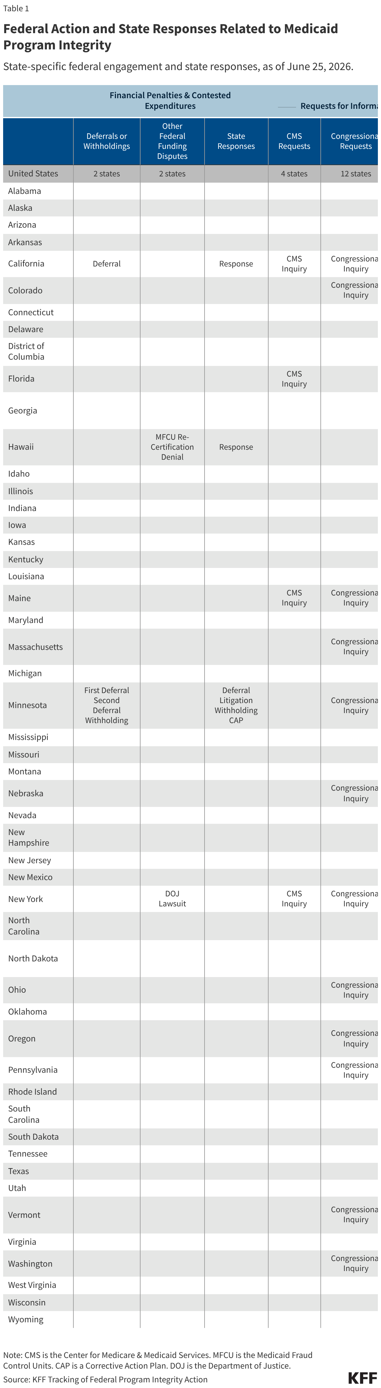 Federal Action and State Responses Related to Medicaid Program Integrity (Table)