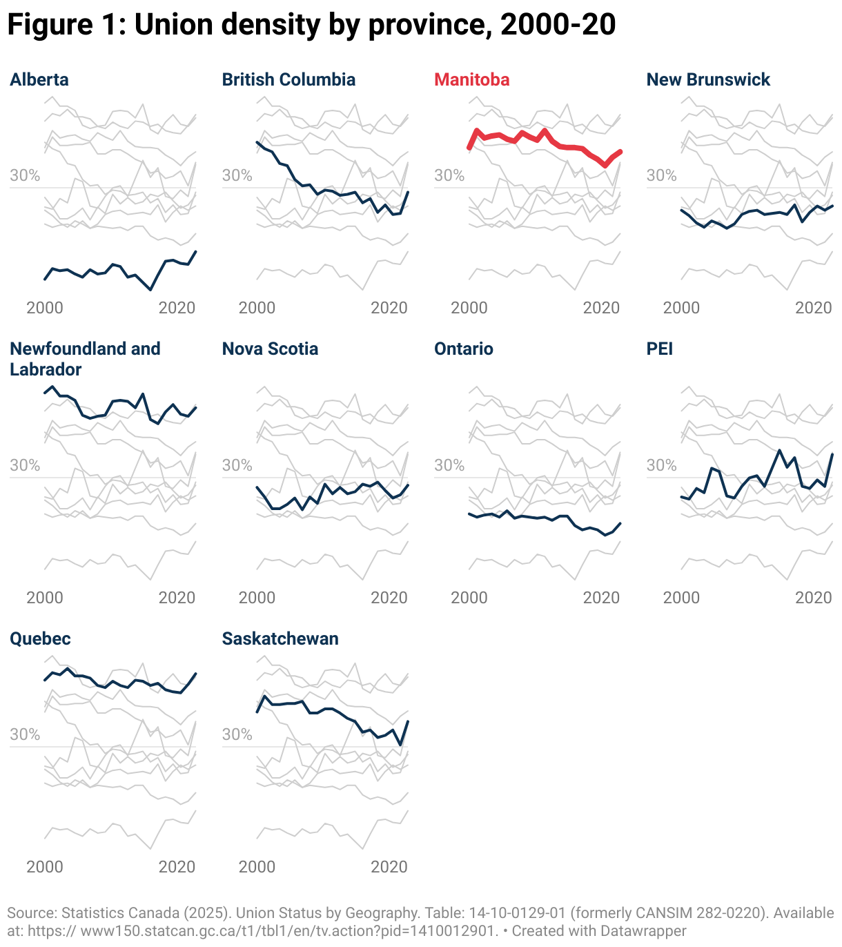 Figure 1: Union density by province, 2000-20 (Small multiple line chart)
