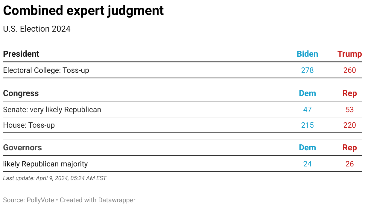 This chart shows estimated forecasts of the U.S. elections 2024 based on combined expert judgment