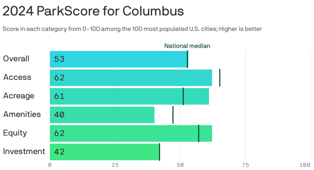 Bar chart showing the 2024 ParkScore for the city of Columbus, overall and across five metrics. Overall, Columbus scored 53.3 out of 100 for the quality of its parks system, higher than the national median score of 53. The city scored highest in park access, at 62 points, and lowest in amenities, at 40 points.