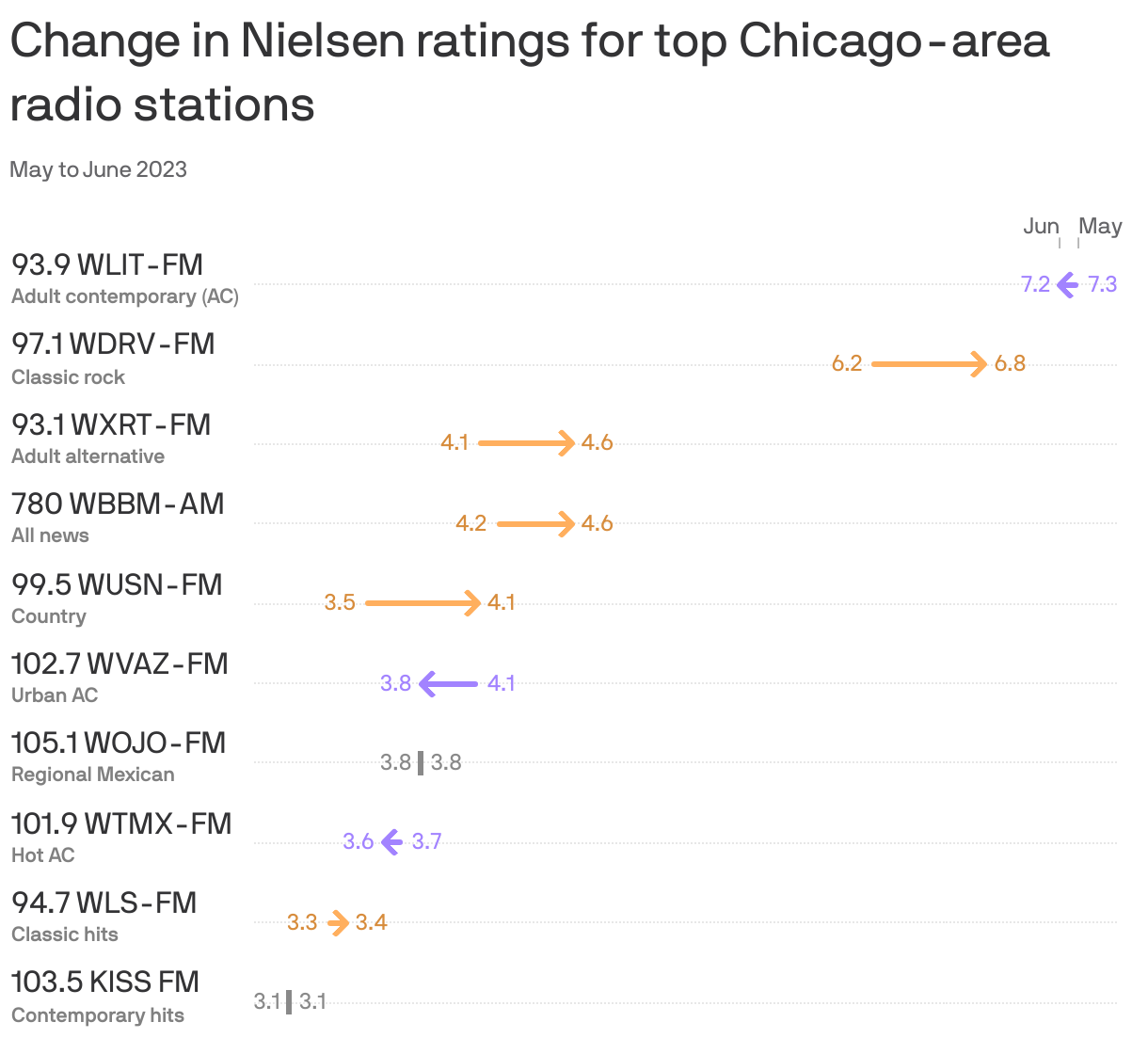 Chicago radio ratings Country station WUSN jumps charts in June