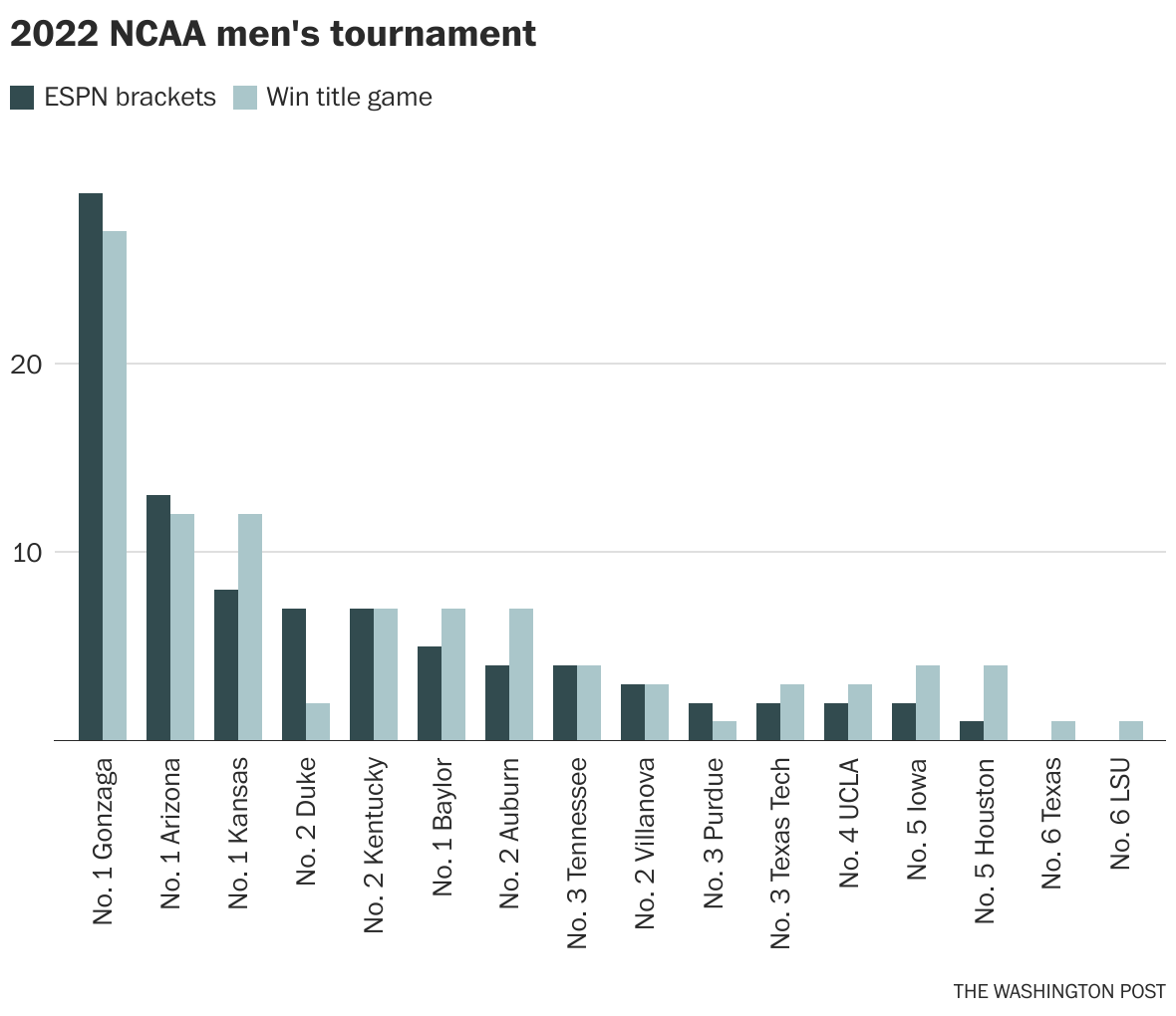 Instant Reaction: 2022 NCAA Division I Men's Bracketology on ESPN - ESPN  Press Room U.S.