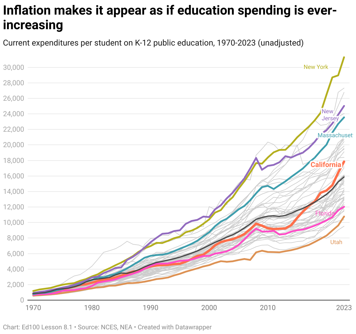 Inflation makes it appear as if education spending is ever-increasing