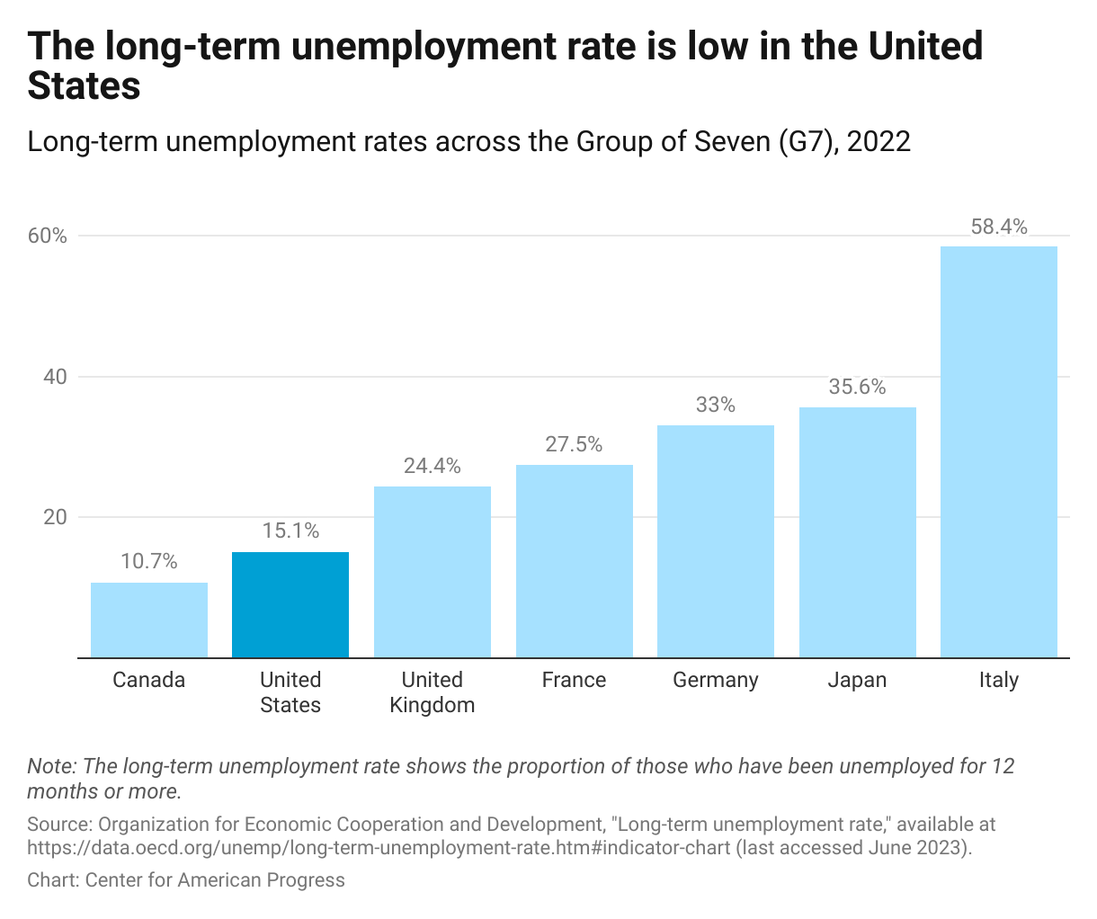 Column graph showing that the United States' long-term unemployment rate is the second-lowest rate in the G7 at 15.1 percent.