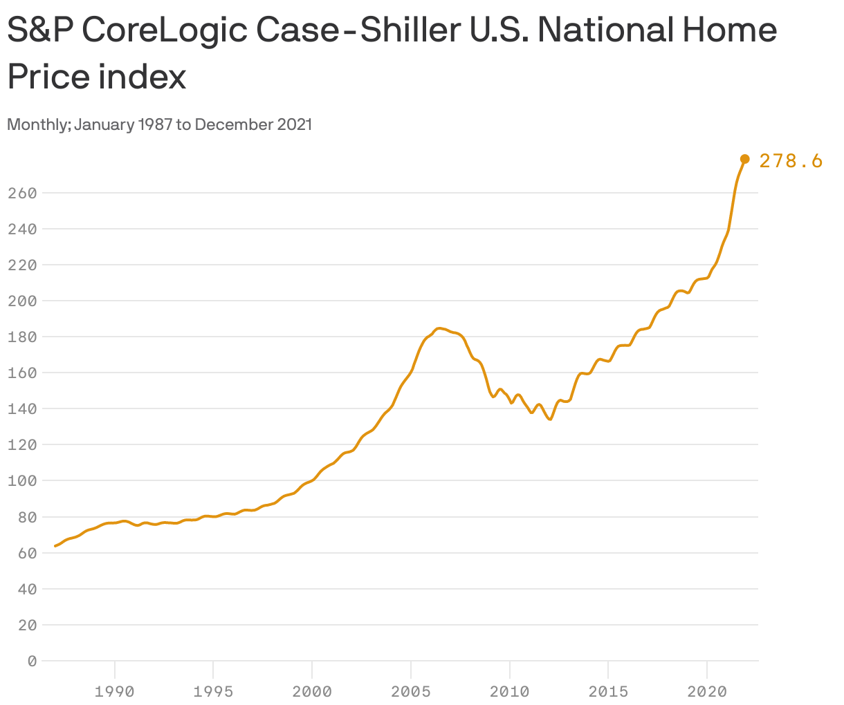 S&P CoreLogic Case-Shiller U.S. National Home Price index