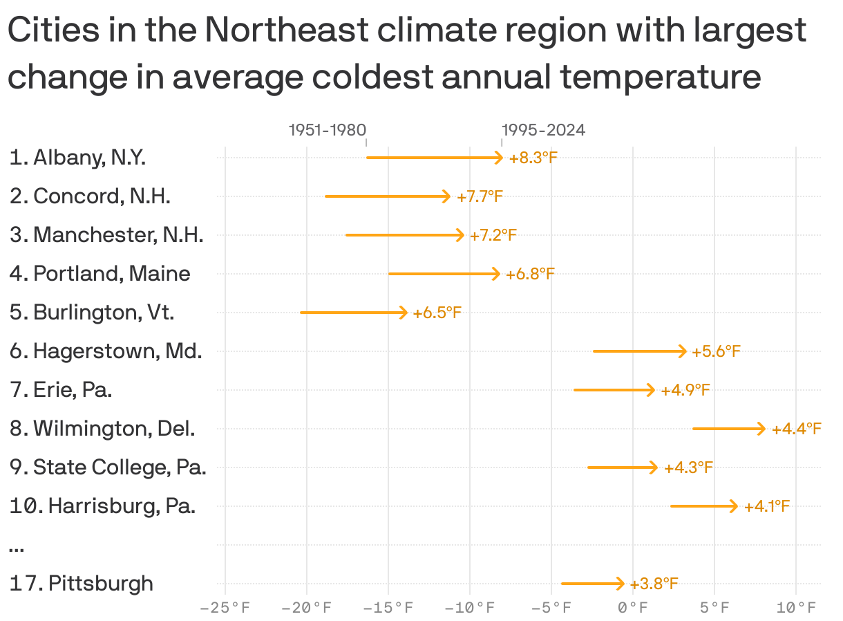 An arrow chart showing the 10 cities in the Northeast with the largest change in average coldest annual temperature from 1951-1980 to 1995-2020. The cities with the biggest change are Albany, N.Y. (+8.3 degrees); Concord, N.H. (+7.7); and Manchester, N.H. (+7.2).