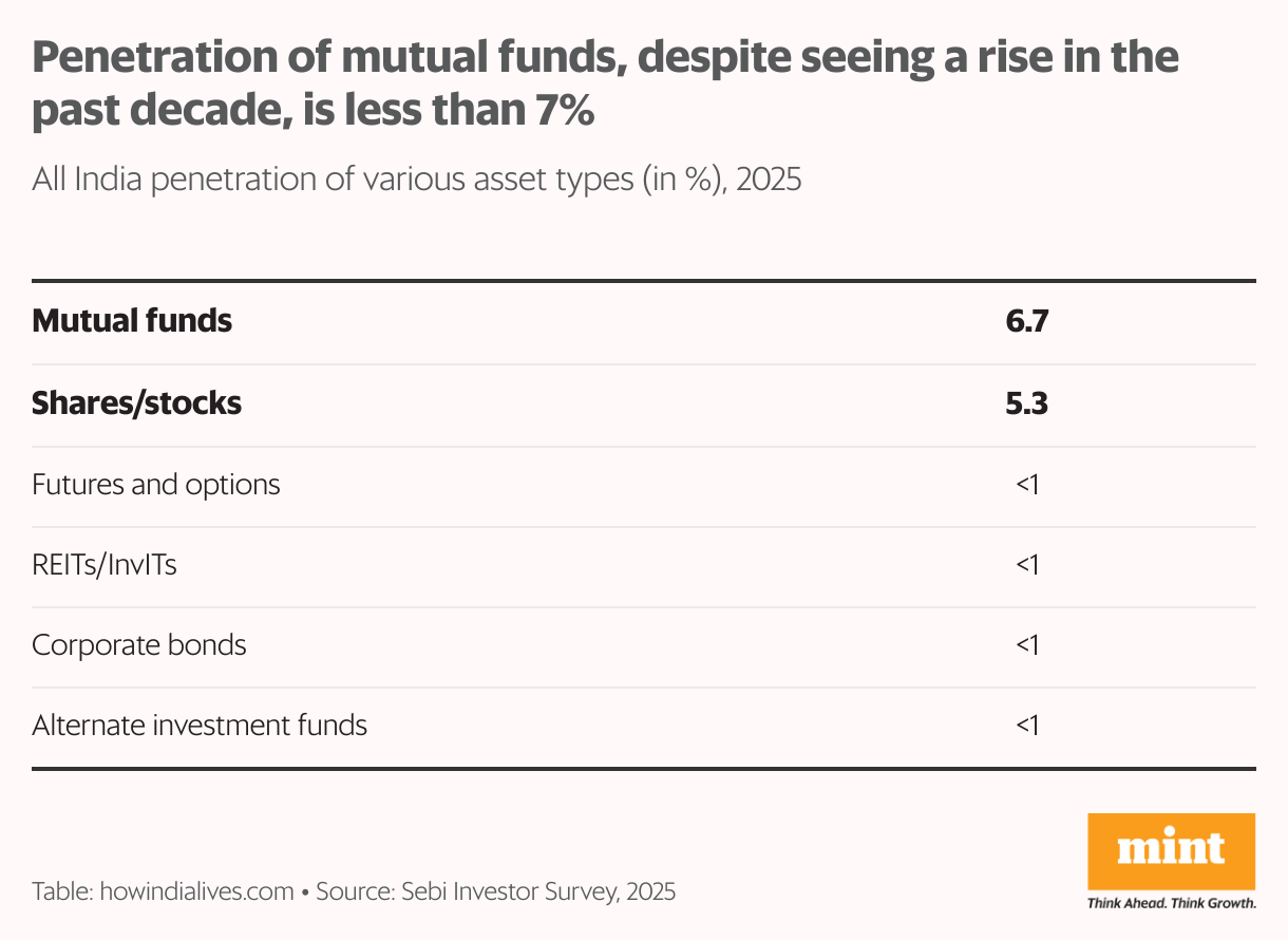 A vertical bar chart that shows the all-India penetration of six asset types in the securities products space in 2025. In spite of growing awareness, actual investment remains low.