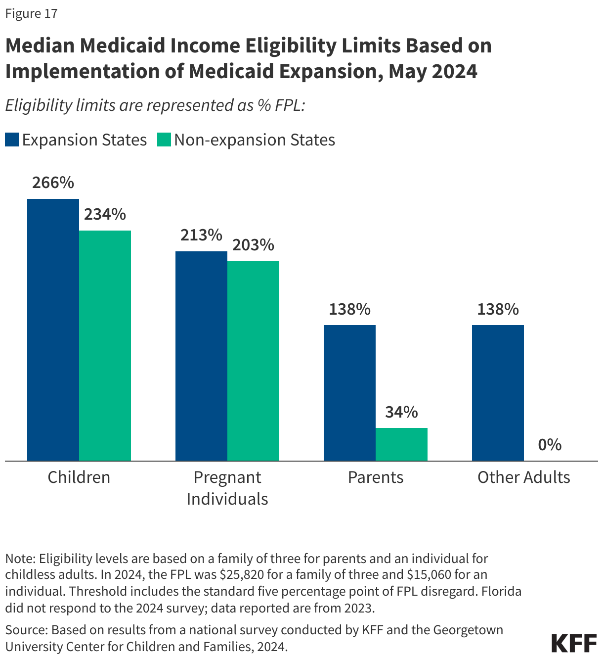 Median Medicaid Income Eligibility Limits Based on Implementation of Medicaid Expansion, May 2024 data chart