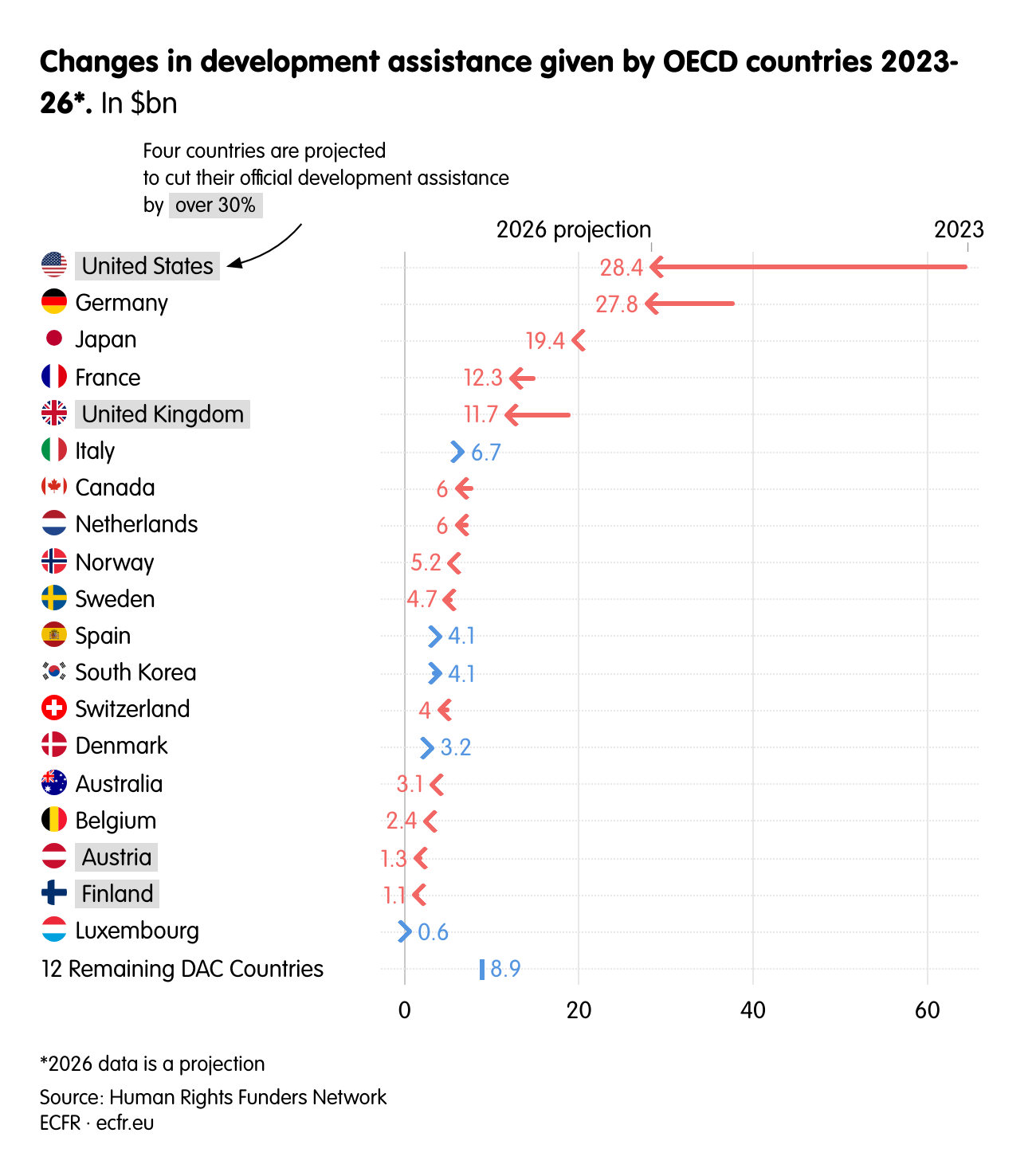 Changes in development assistance given by OECD countries 2023-26*.