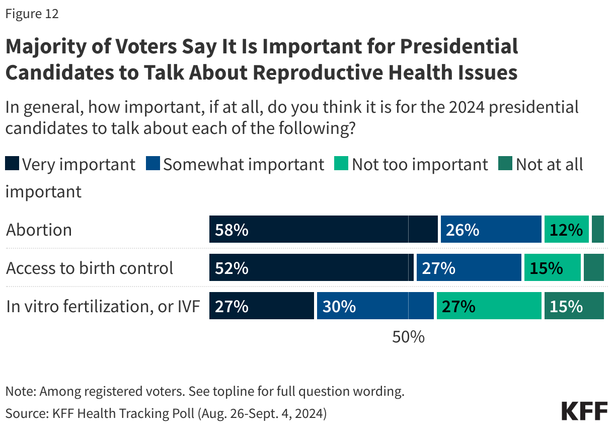 Majority of Voters Say It Is Important for Presidential Candidates to Talk About Reproductive Health Issues data chart