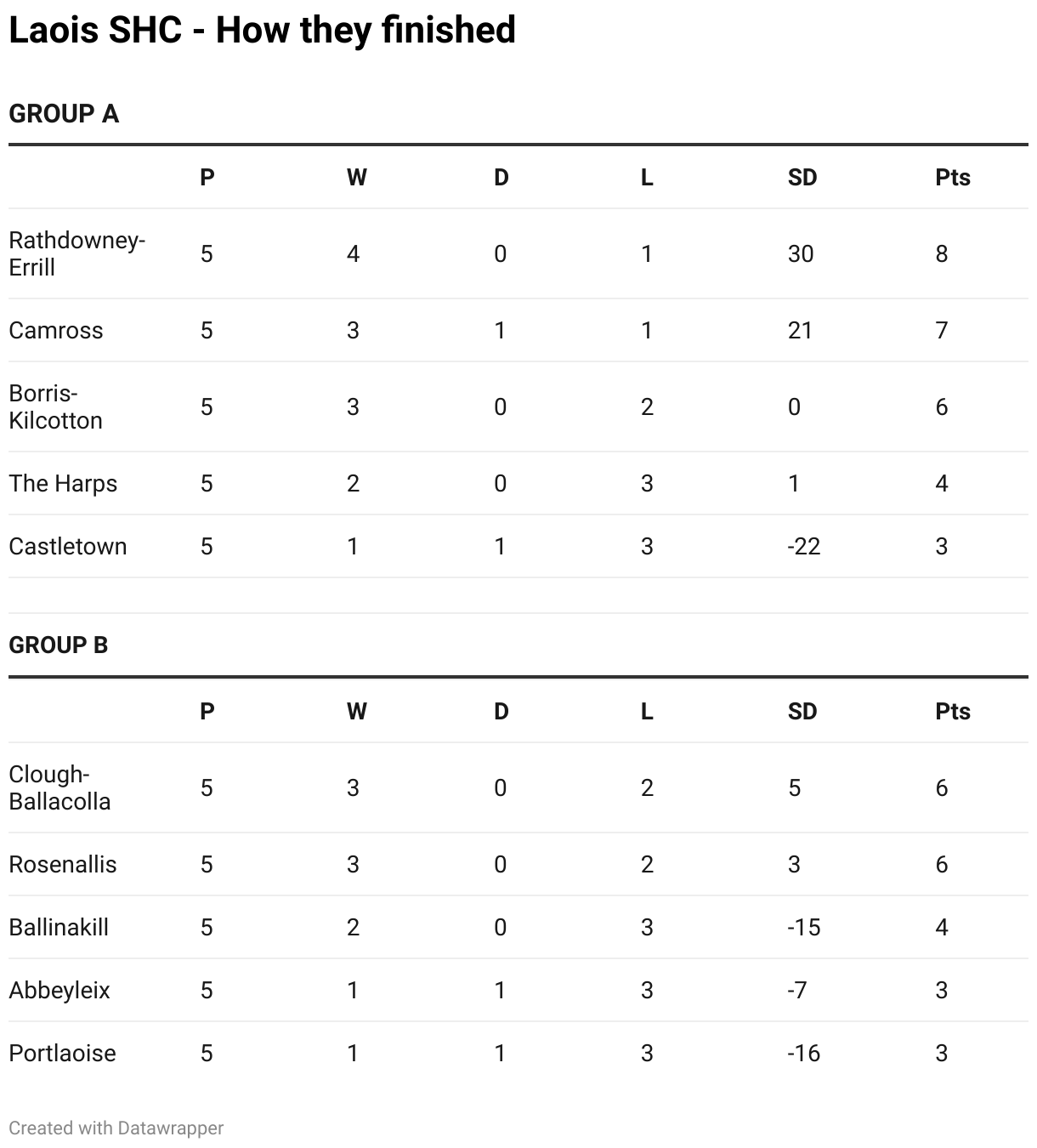 Laois SHC - How they finished (Table)