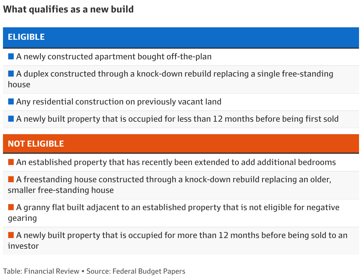 Federal budget property tax changes: How new negative gearing and ...