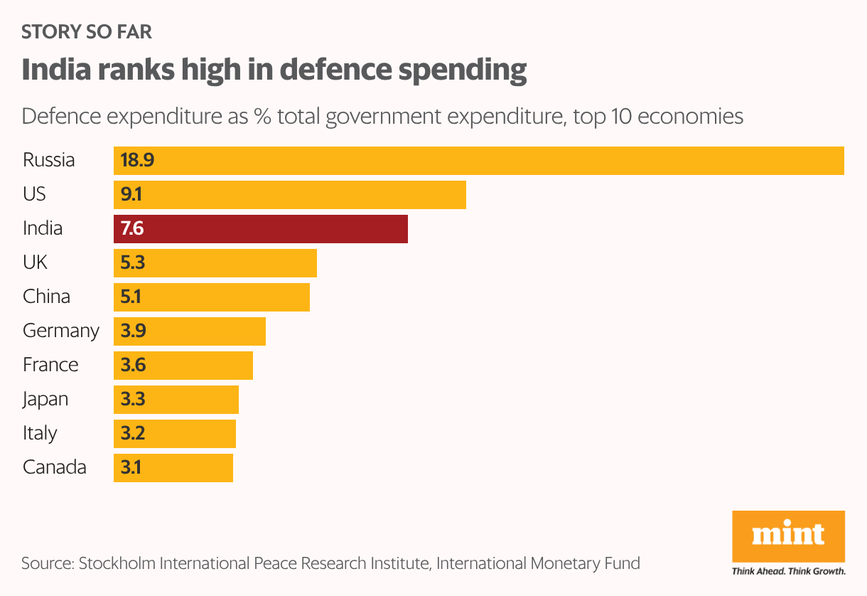 India ranks high in defence spending (Bar Chart)