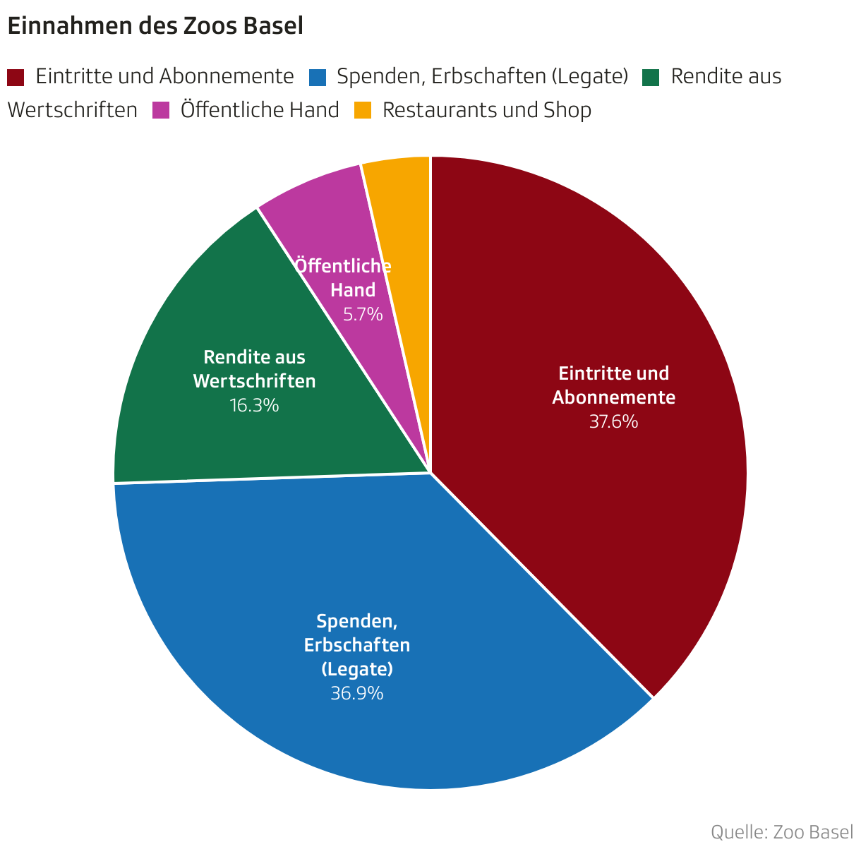 Einnahmen des Zoos Basel (Torten-diagramm)