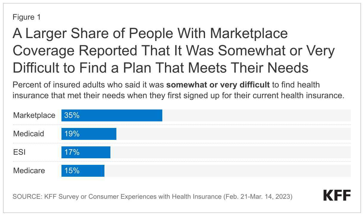 A Larger Share of People with Marketplace Coverage Reported That It Was Very or Somewhat Difficult to Find a Plan That Met Their Needs data chart