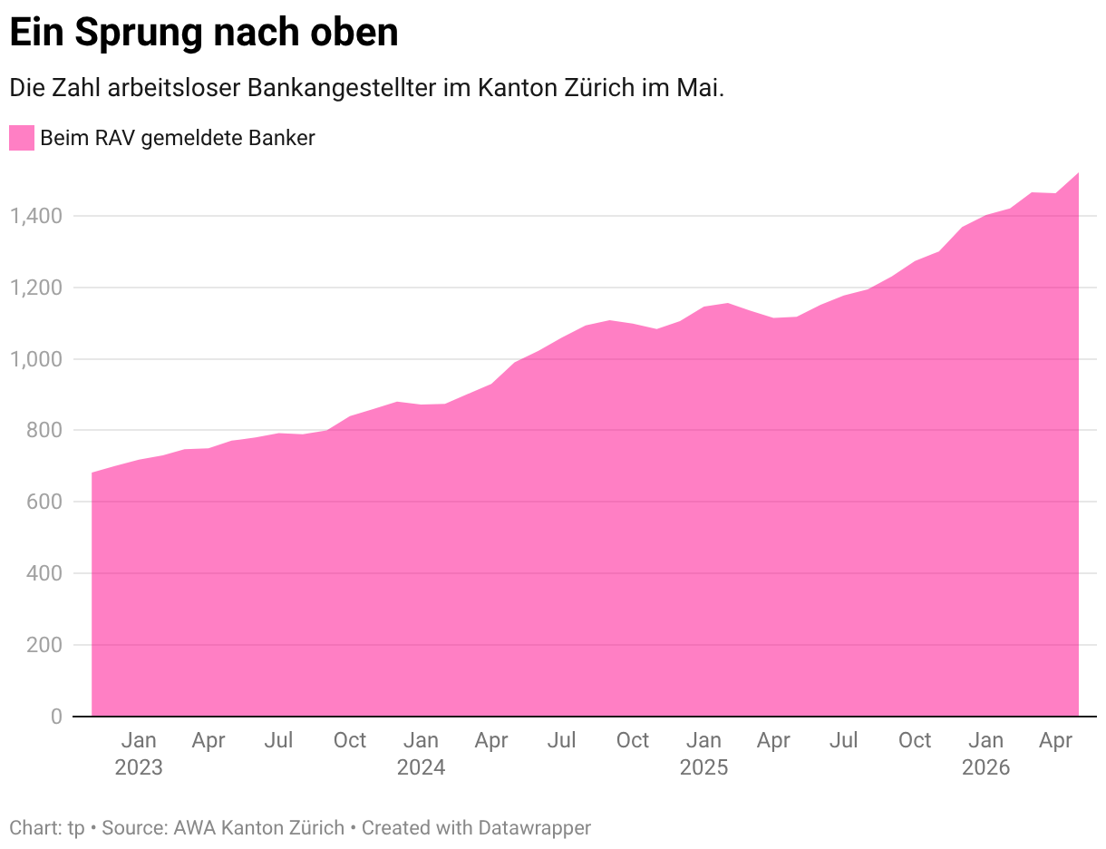 Ein Sprung nach oben (Area Chart)