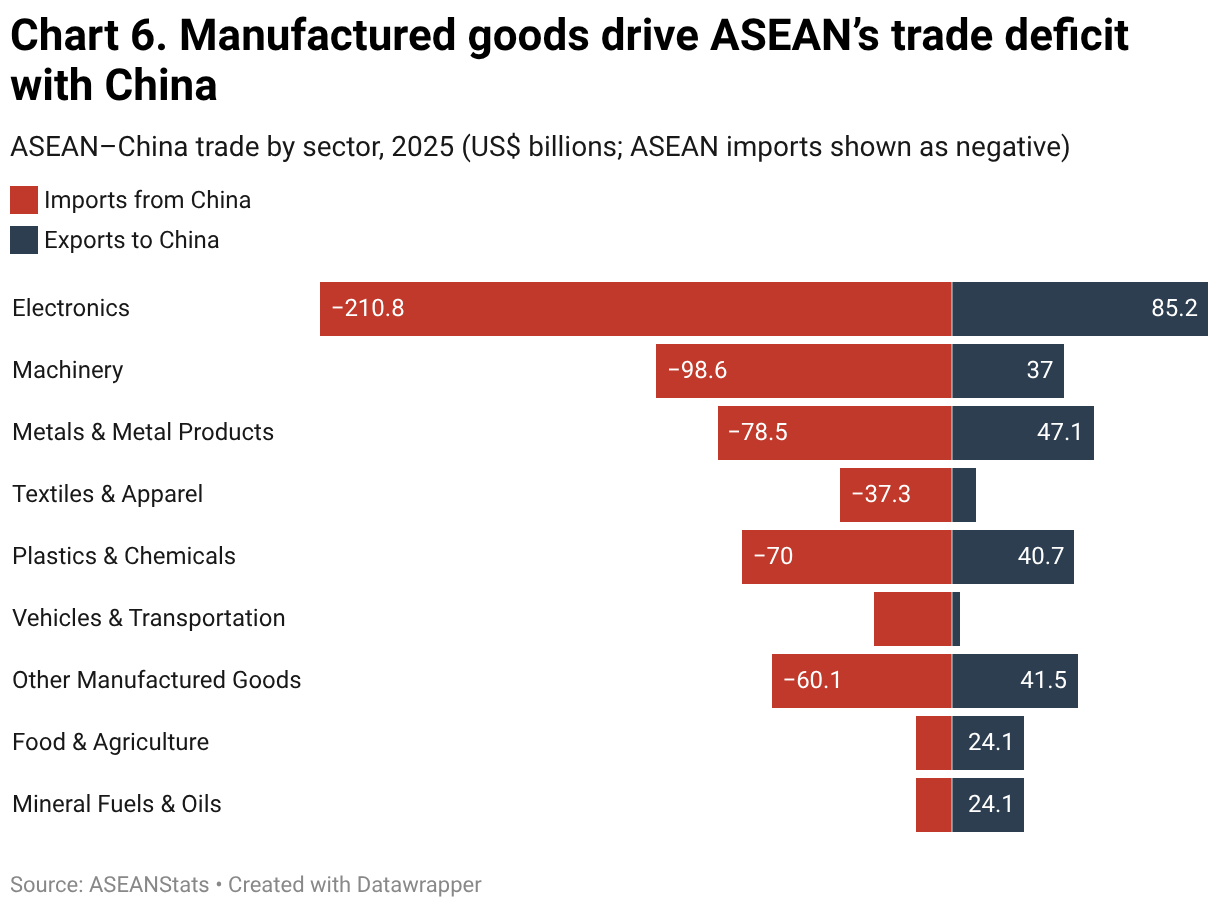 Chart 6. Manufactured goods drive ASEAN’s trade deficit with China (Stacked Bars)