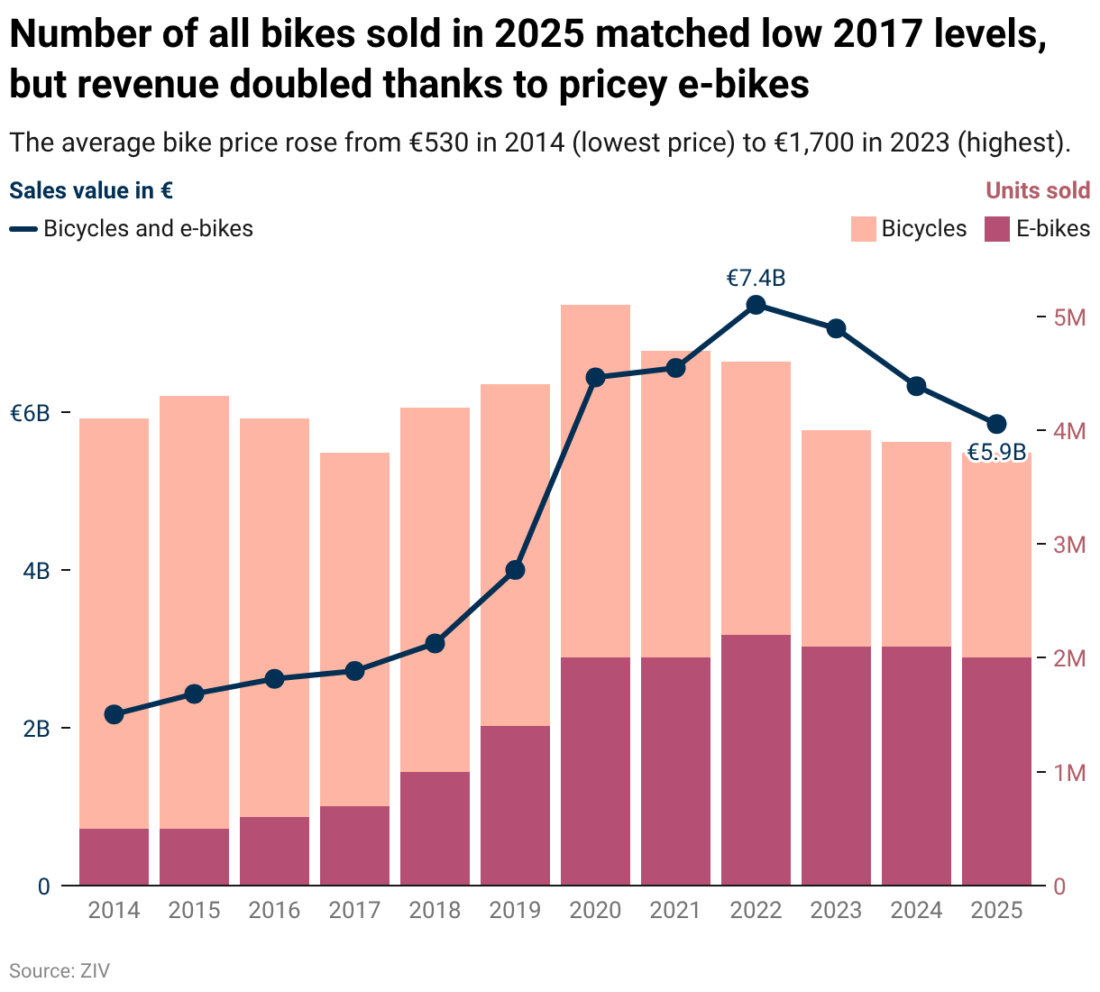 Dual-axis chart: Number of all bikes sold in 2025 matched low 2017 levels, but revenue doubled thanks to pricey e-bikes